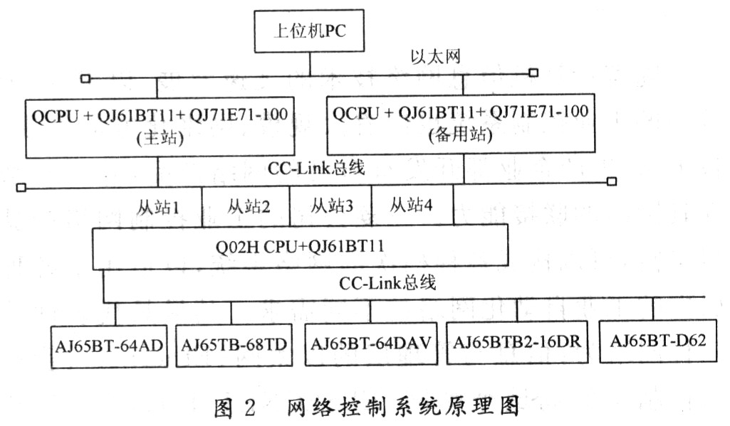 基于cc—link网络的plc控制系统