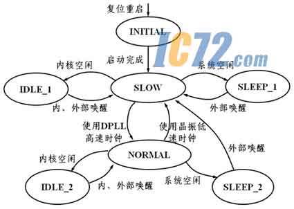 工作模式转换状态机