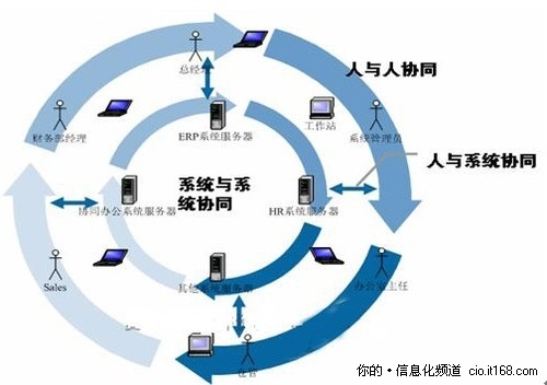 云计算的分布式、存储能力与传统OA相似