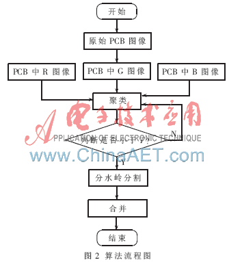 一种适用于PCB检测的彩色图像分割算法,解决