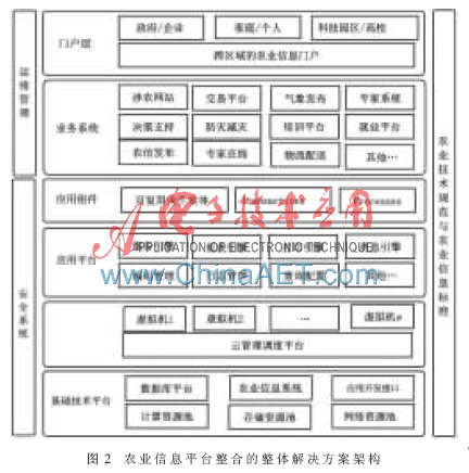 基于云环境的农业信息门户平台建设,解决方案