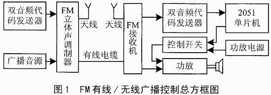 一种适合单片机系统的fm双音频通信方案