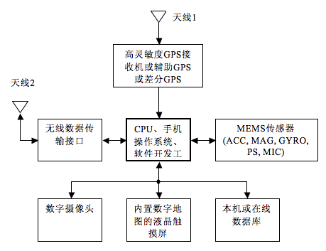 智能手机的移动增强实境系统结构