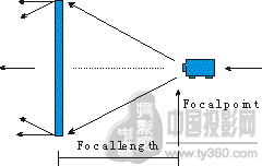 技术资料 应用与方案 背投屏幕的光学原理及分类   靠投影机一侧的高