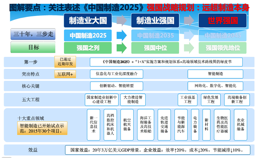 智能制造助燃"中国制造2025"