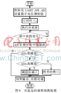 基于PLL的高灵敏度自校准液面检测系统设计,