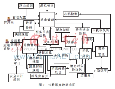 一种云数据库的设计与实现,解决方案