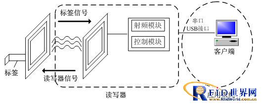 工作原理如下:当装有电子标签的物体接近微波