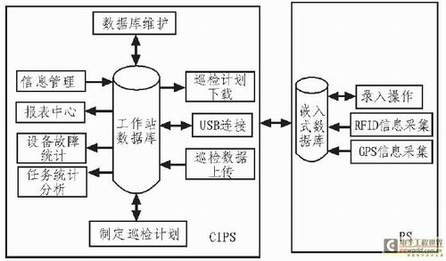 基于GPS和RFID技术的智能巡检系统设计_电子