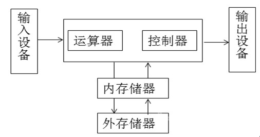 冯诺依曼计算机的什么原理_冯诺依曼计算机