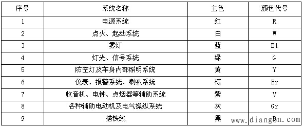 表5 汽车电系各系统的主色