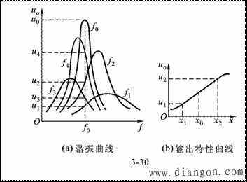 图3 谐振调幅电路特性