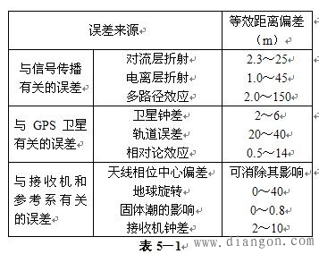 gps定位误差的分类 -解决方案-华强电子网