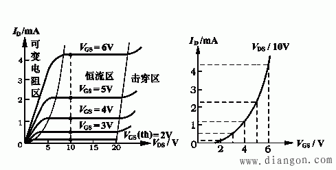 (a) 输出特性曲线        (b)转移特性曲线     漏极输出特性曲线和