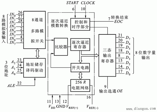 adc0809结构框图