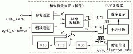 经脉冲鉴相器得到的脉冲宽度等于两信号的相位差,以此脉冲作为电子