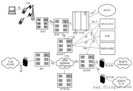 图1给出了gprs网络结构图,gprs相对于gsm新增功能有   ① sgsn—