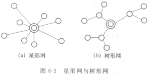 (4)环形网