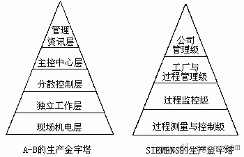 生产金字塔结构与工厂计算机控制系统模型 -解决方案