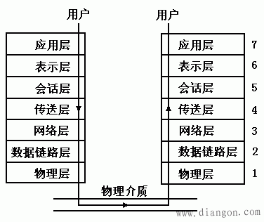 (open system interconnection),作为通信网络国际标准化的参考模型