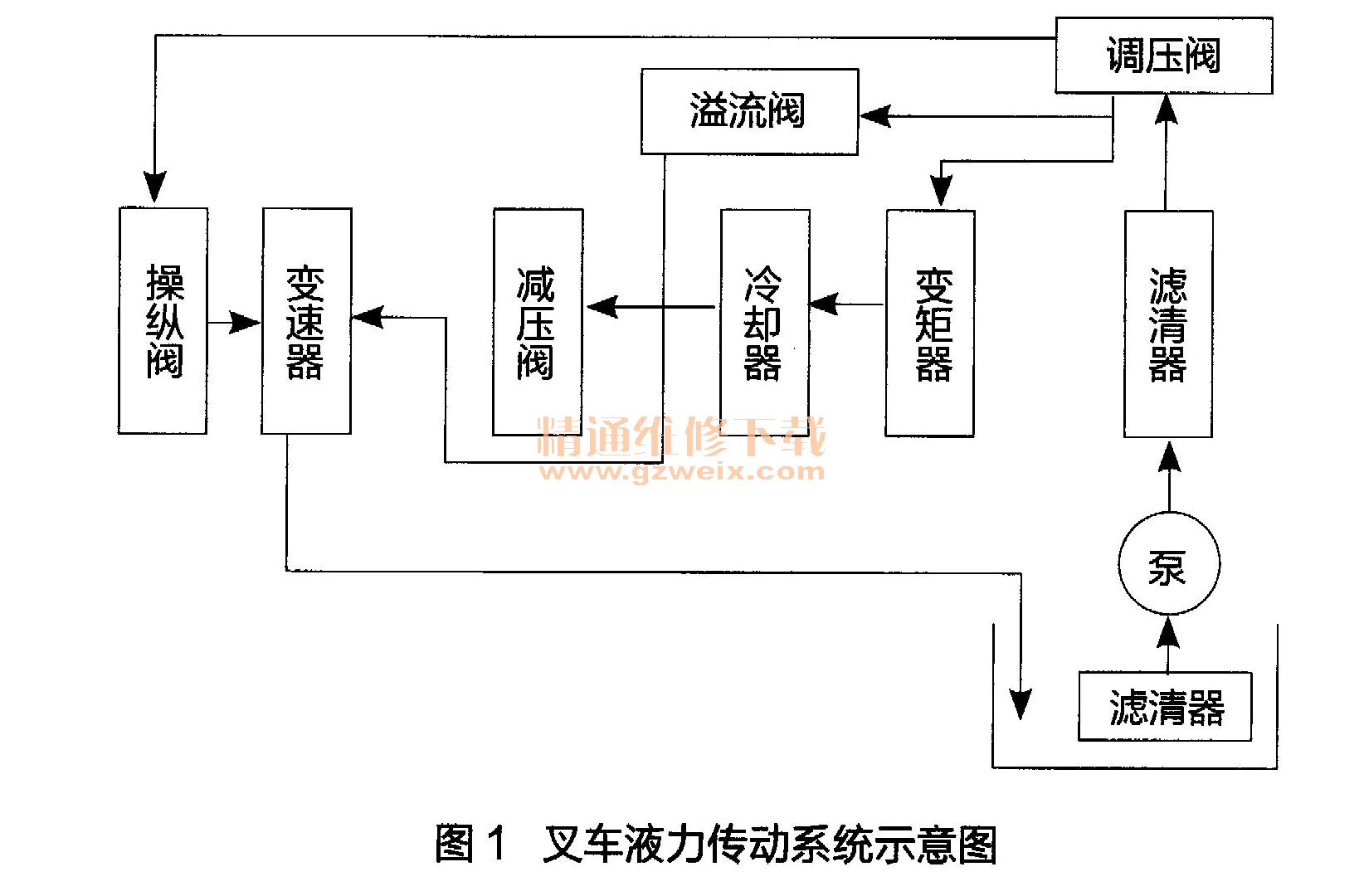 叉车液力传动系统工作原理及故障排查-机械维修-解决方案-华强电子网