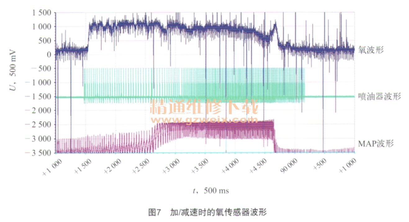 闭环电喷系统中的氧传感器波形分析(2)-摩托车维修-解决方案-华强电子