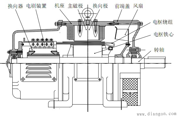 直流电机纵剖面示馔 