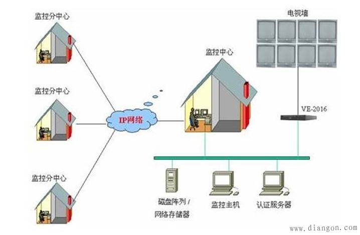 监控布线方法图解 -解决方案-华强电子网