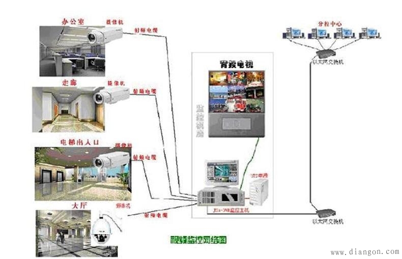 监控布线方法图解 -解决方案-华强电子网