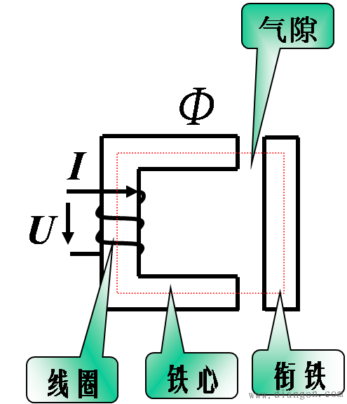 结构: 铁心,绕组,衔铁 应用: 工业控制 工作原理: 电磁吸力