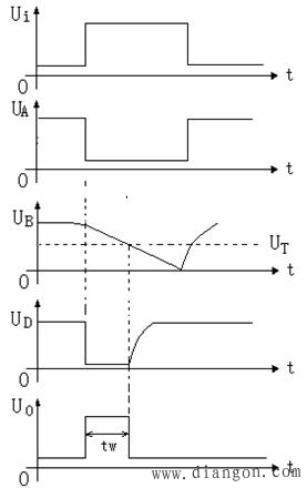 积分型单稳态触发器工作波形图