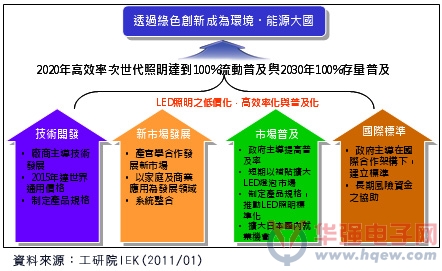 日本LED照明政策下市场的成功案例解读 -阿里