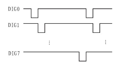 DIG0～DIG7引脚信号时序