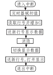 显示驱动程序流程图