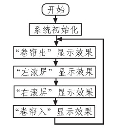 系统主程序的流程图