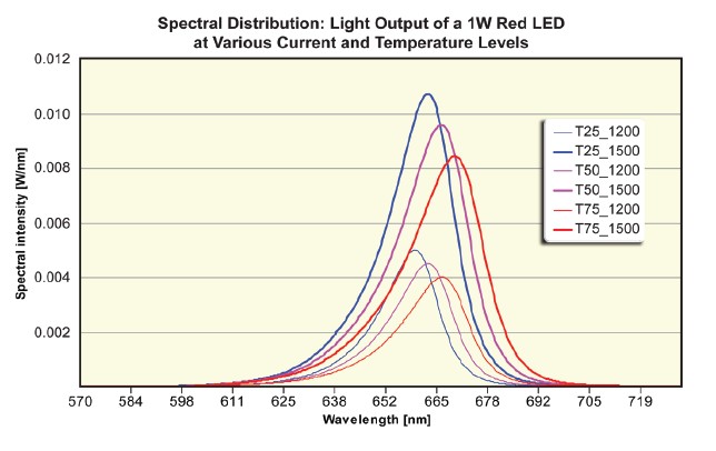 电流和温度依赖于一个LED光输出中光谱强度分布