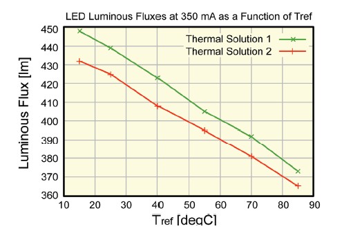 使用两种热管理方案得出的10瓦白光LED的被测光通量vs.参考温度云图对比