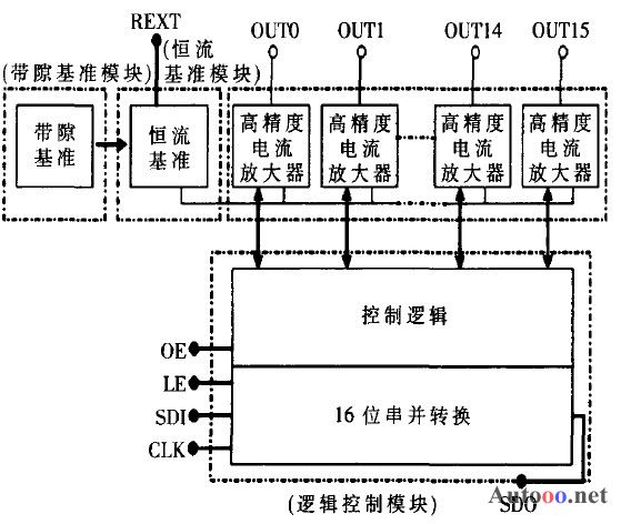 芯片内部结构框图