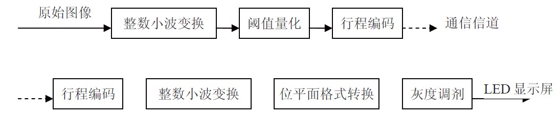 LED大屏幕控制系统数据流图