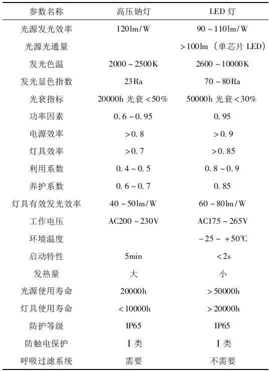 表1 灯具性能和技术指标