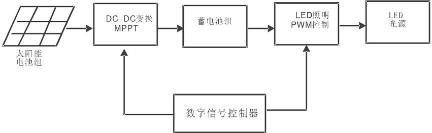 太阳能LED照明系统组成