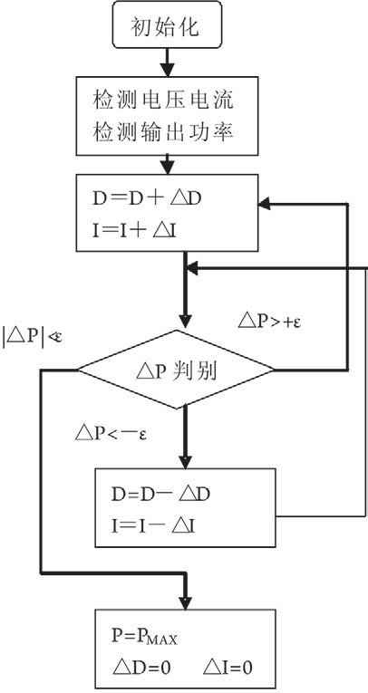 MPPT流程简图