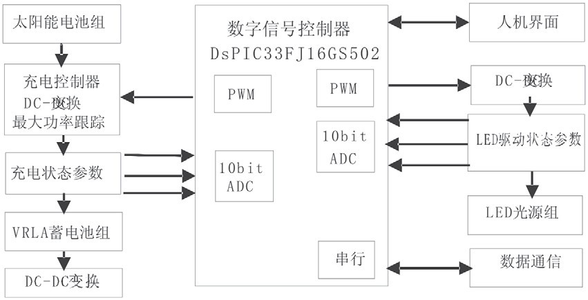  控制驱动系统硬件原理示意图