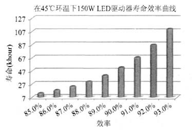 150W LED驱动器寿命效率曲线