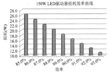 150W LED驱动器损耗效率曲线