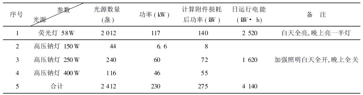 表2 石黄隧道传统照明系统配置表