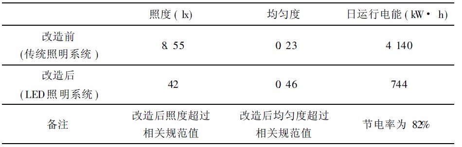 表4 石黄隧道照明系统改造工程经济、技术比较表