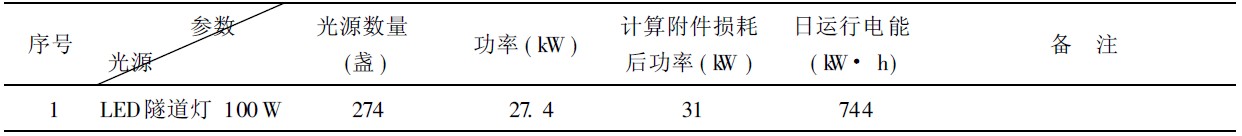 表3 石黄隧道LED照明系统配置表