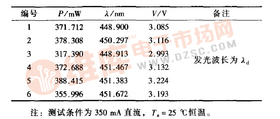 芯片光电性能参数测试结果