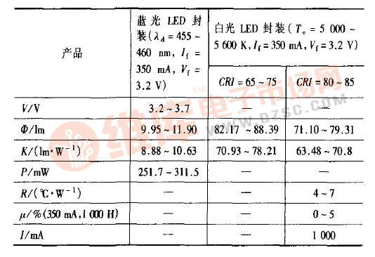 蓝光和白光LED封装测试结果